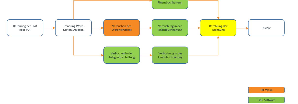 Verarbeitung Eingangsrechnung ohne E Rechnung mtfMv5