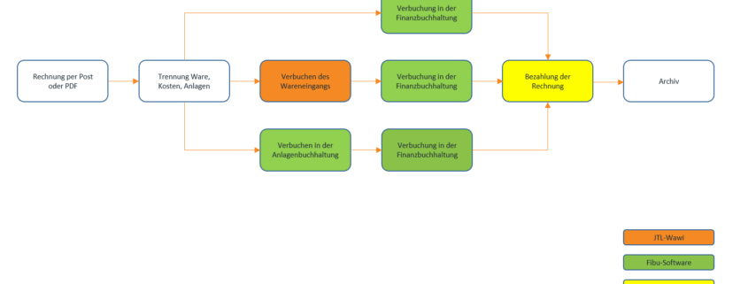 Verarbeitung Eingangsrechnung ohne E Rechnung mtfMv5